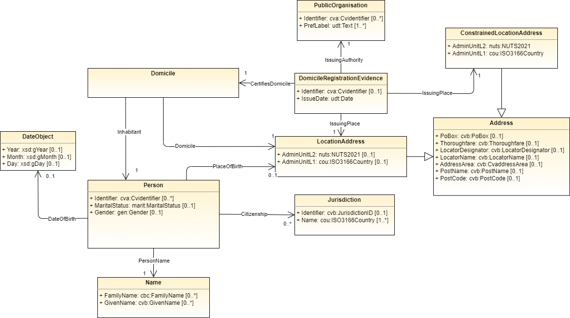 DomicileRegistrationEvidence-UML-1.7.drawio.png