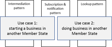 Use case to interaction pattern mapping.png