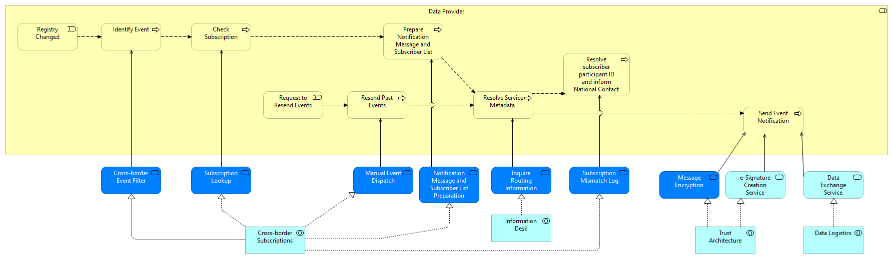 Notification Process Realization of the Data Provider
