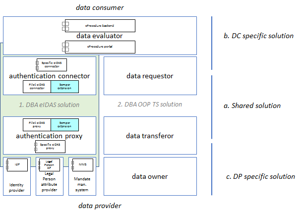 Components for eIDAS powers validation.png