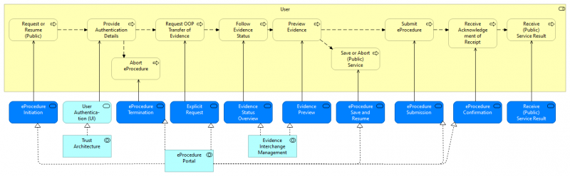 Figure 5 Process Realization of the User Process