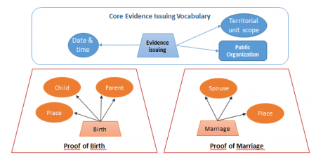 Example of common data models from domain-specific ontologies