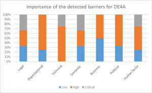 Level of criticality of the barriers from Table 6 for DE4A.png