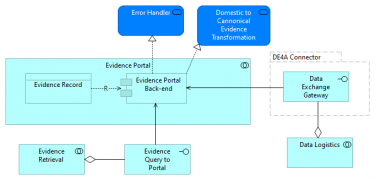 Graphic version of the Evidence Portal application collaboration in the Intermediation Pattern