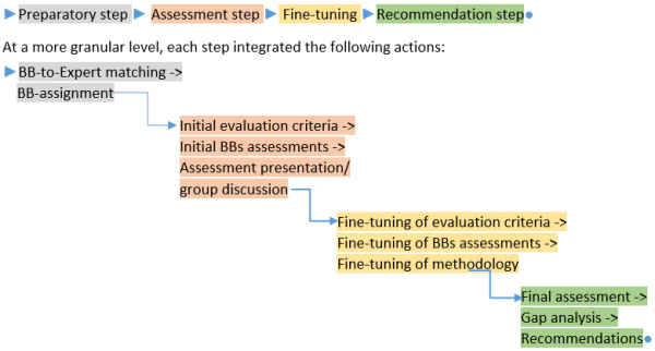 Calibration process for BB evaluation criteria