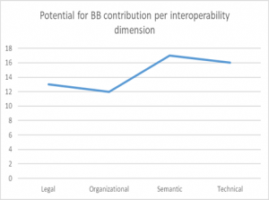 Potential for contribution per interoperability dimension.png