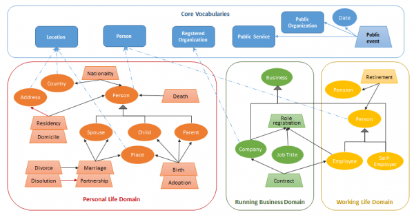 Example of domain-specific ontologies by reusing ISA2 standards