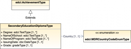 Secondary education Canonical Evidence Data model.png