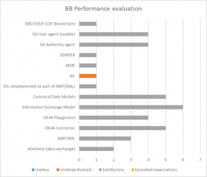 Overall performance of each building block in the context of DE4A.png
