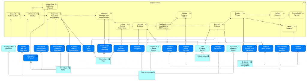 DC Intermediation Pattern Process Realization view