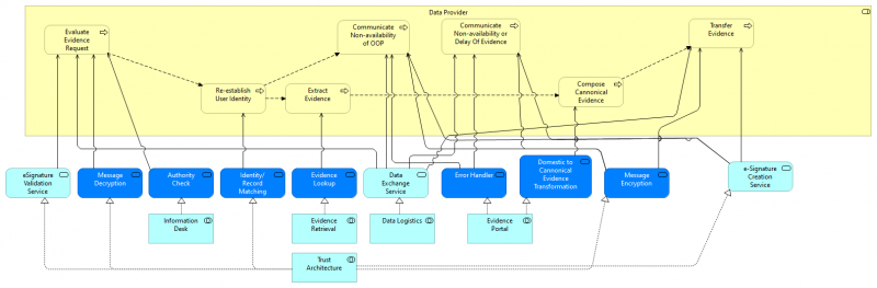 Figure 7: Process Realization of the DP Process