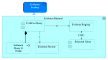 Graphic representation of the Evidence Retrieval application collaboration